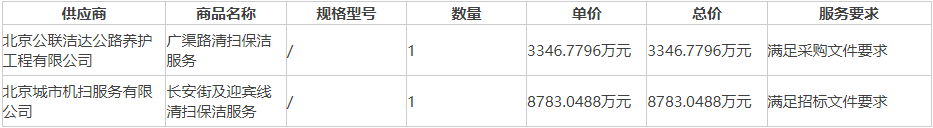 母婴成交价12亿！北京市市属城市道路清扫保洁服务（第一批）01-02安博体育包中标结果公布！(图2)