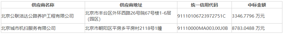 母婴成交价12亿！北京市市属城市道路清扫保洁服务（第一批）01-02安博体育包中标结果公布！(图1)