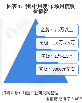 安博体育母婴本科95后月嫂走红！入职2年带娃20多个平均月薪12万【附月嫂行业分析】(图2)