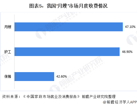 安博体育母婴本科95后月嫂走红！入职2年带娃20多个平均月薪12万【附月嫂行业分析】(图3)