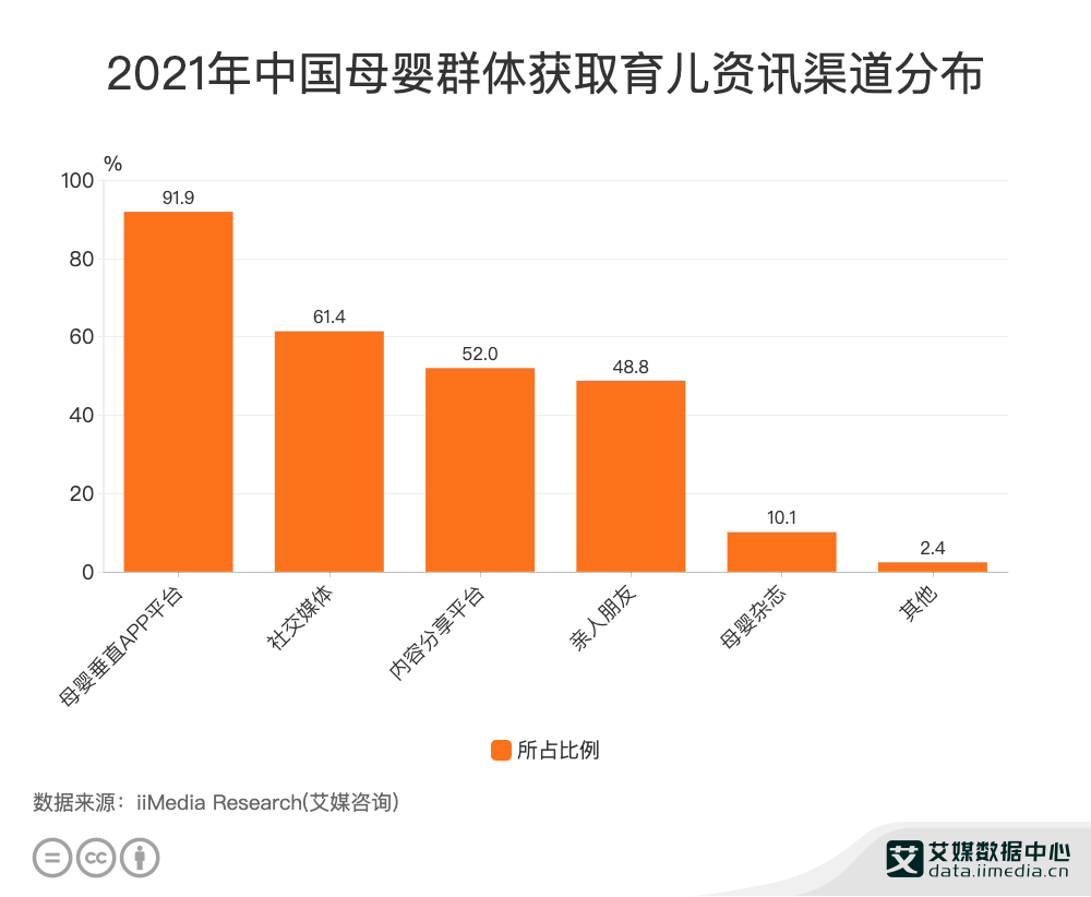 保洁母婴消费数据分析：2021年中国614%母婴群体通过社交媒体获取育儿资讯安博体育app下载(图1)