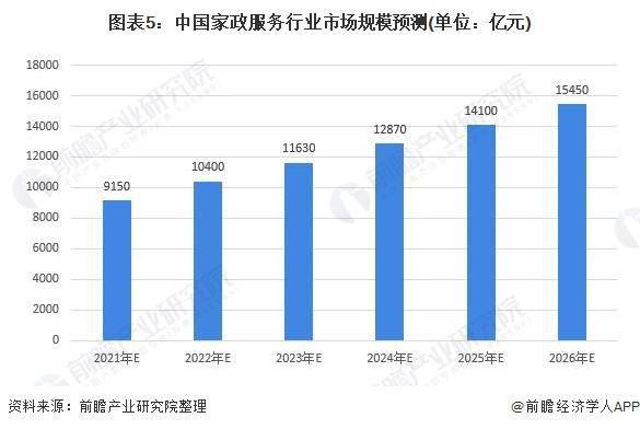 一天赚几千！春节前家政保洁员日薪翻倍平台爆单直呼太缺人【附家政行业市场趋势分析安博体育】(图4)