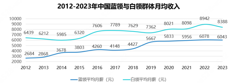 安博体育月嫂月均收入8824元、外卖员跻身蓝领收入top3……最新报告发布！(图2)