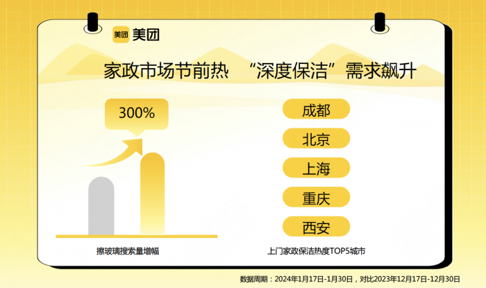 安博体育家政保洁服务“爆单”！美团搜索量环比上涨150% 成都“热”到全国第一(图1)