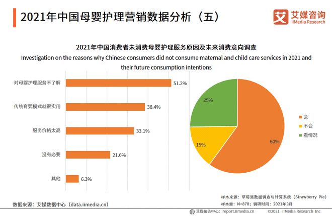 安博体育app下载母婴行业数据分析：2021年中国512%消费者对母婴护理服务不了解(图1)