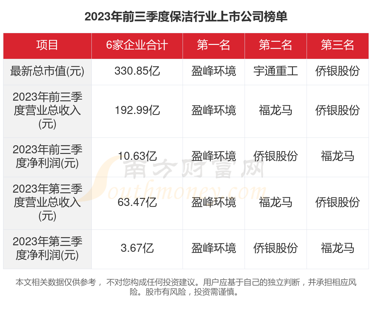 共6家！2023年保洁行业上市公安博体育官网司主要月嫂数安博体育app下载据(图1)