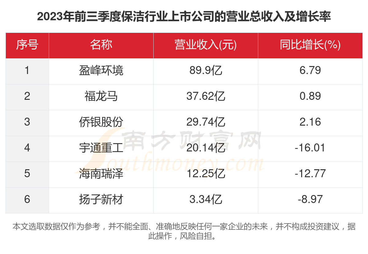 共6家！2023年保洁行业上市公安博体育官网司主要月嫂数安博体育app下载据(图2)