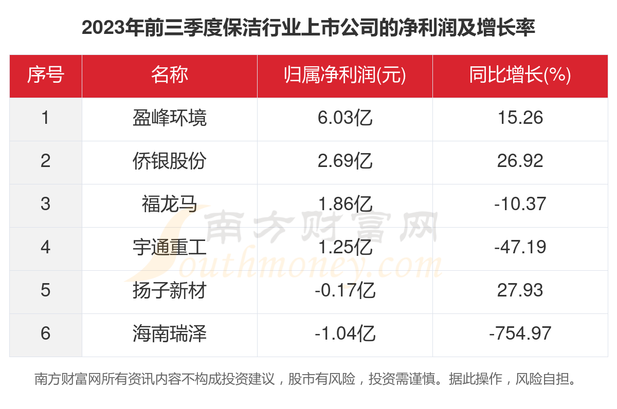 共6家！2023年保洁行业上市公安博体育官网司主要月嫂数安博体育app下载据(图3)