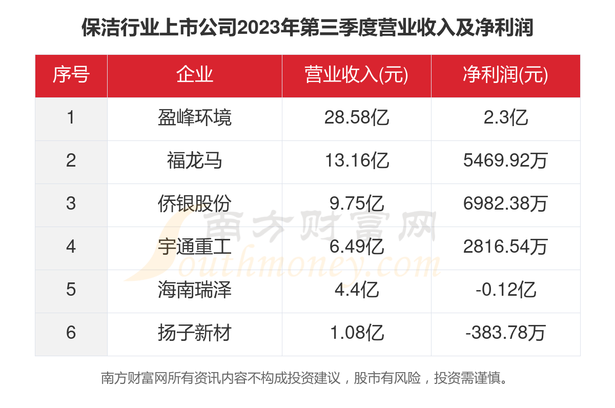 共6家！2023年保洁行业上市公安博体育官网司主要月嫂数安博体育app下载据(图4)