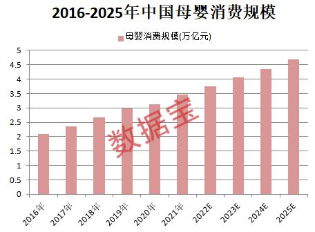 保洁数据丨母婴产业规模有望突破5万亿机构扎堆看安博体育app下载好这些股(图2)