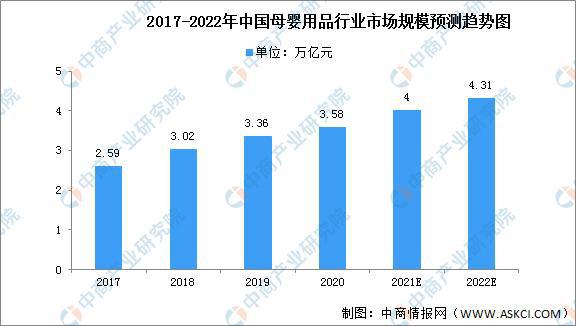 安博体育2022年中月嫂国母婴用品行业市场现状及机遇预测分析(图1)