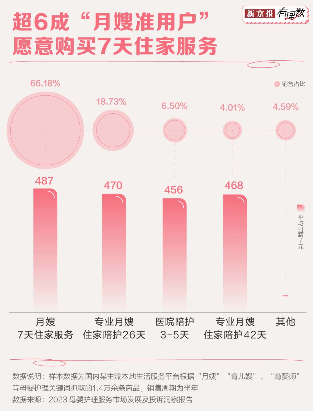 看完这些分析你还会羡慕月入两万的安博体育app下载月嫂吗？(图3)