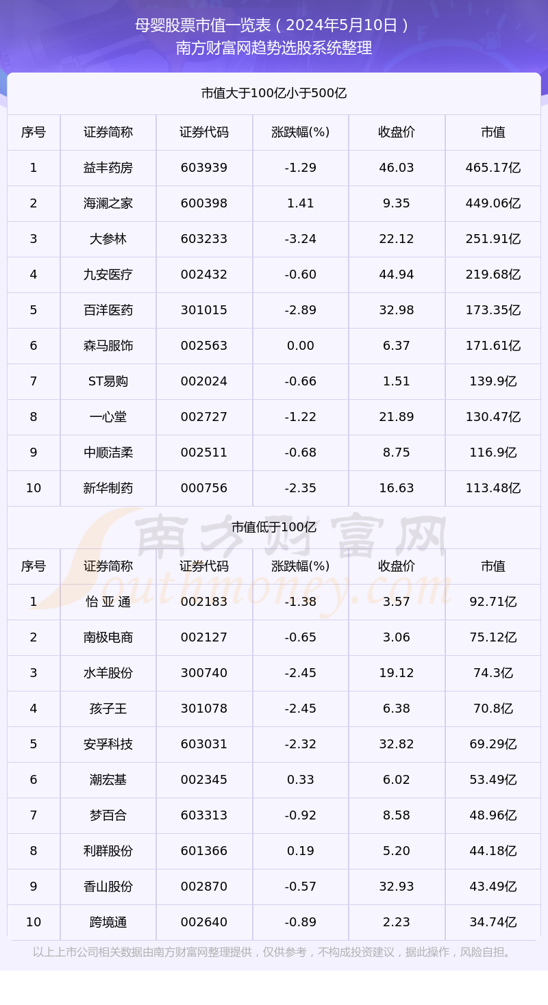 母婴股票市值详情（2024年5月10日）安博体育app下载(图1)