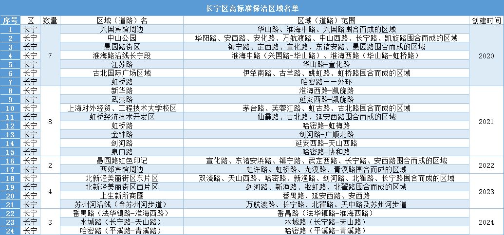 安博体育官网长母婴宁这些高标准保洁区域（道路）超安博体育app下载美有你家附近的吗？(图1)