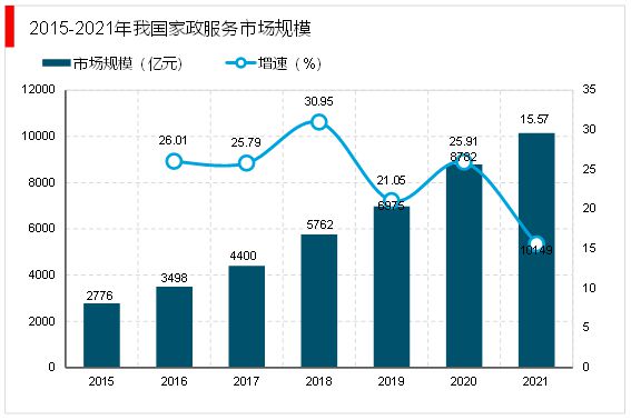 安博体育平台：2023家政行业分析：随着我国社会老龄化日渐严重催生行业快速发展(图4)