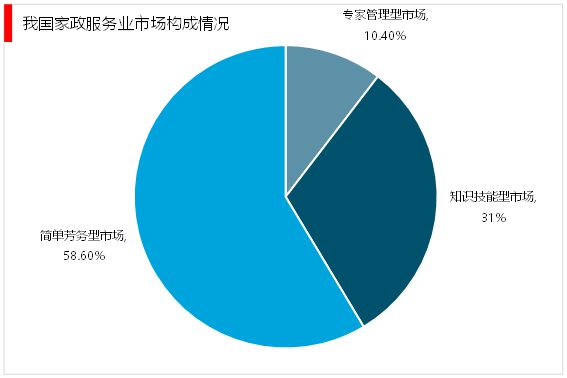 安博体育平台：2023家政行业分析：随着我国社会老龄化日渐严重催生行业快速发展(图5)