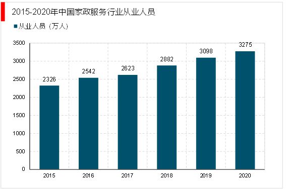 安博体育平台：2023家政行业分析：随着我国社会老龄化日渐严重催生行业快速发展(图7)