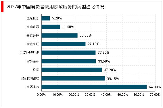 安博体育平台：2023家政行业分析：随着我国社会老龄化日渐严重催生行业快速发展(图10)